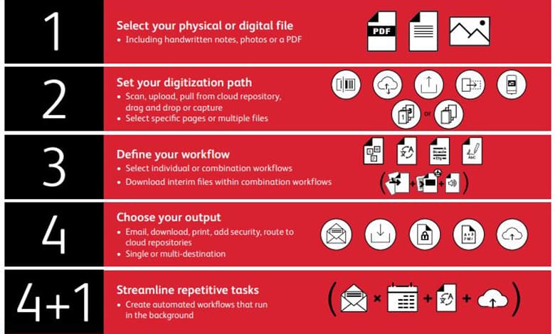 Xerox Workflow Central Platform