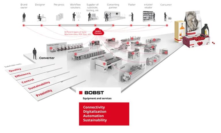 Automation Shaping the Future of Packaging - ME Printer