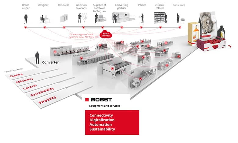 BOBST Industry Vision diagram updated 92589