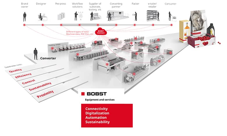 BOBST Industry Vision Diagram