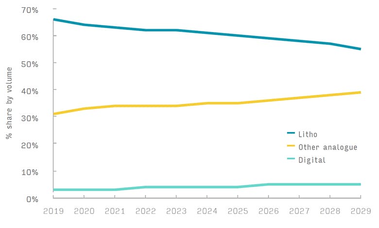 print market share by volume