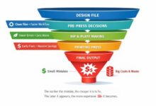 Impact of print errors funnel chart