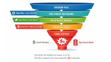 Impact of print errors funnel chart