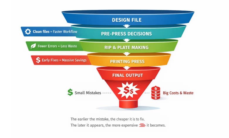 Impact of print errors funnel chart